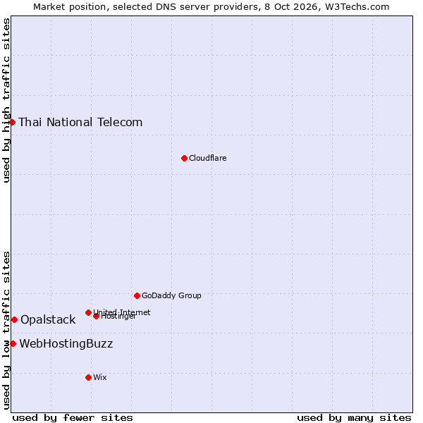 Market position of Opalstack vs. WebHostingBuzz vs. Thai National Telecom