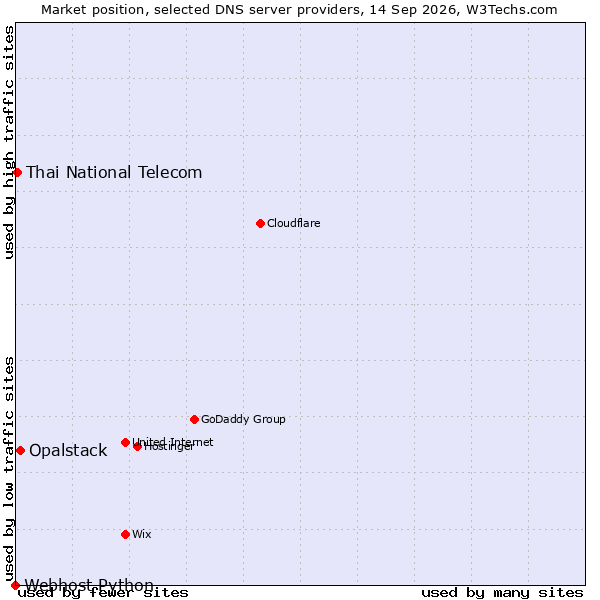 Market position of Opalstack vs. Thai National Telecom vs. Webhost Python