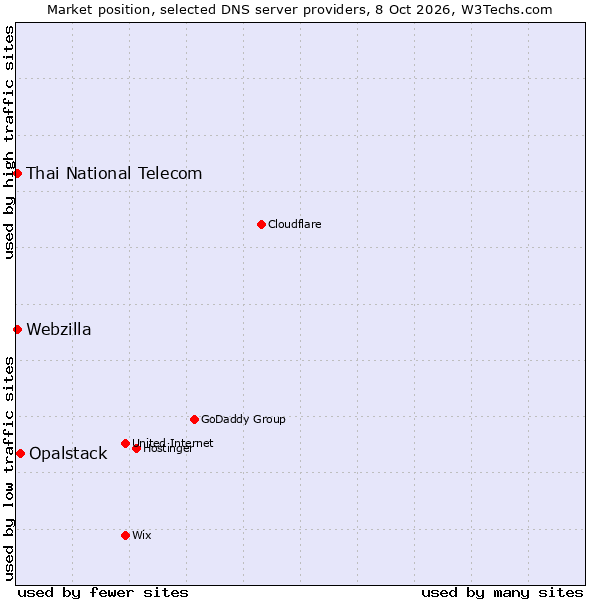Market position of Opalstack vs. Webzilla vs. Thai National Telecom