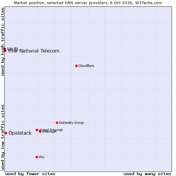 Market position of Opalstack vs. Thai National Telecom vs. Uniti