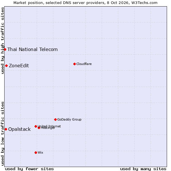 Market position of ZoneEdit vs. Opalstack vs. Thai National Telecom