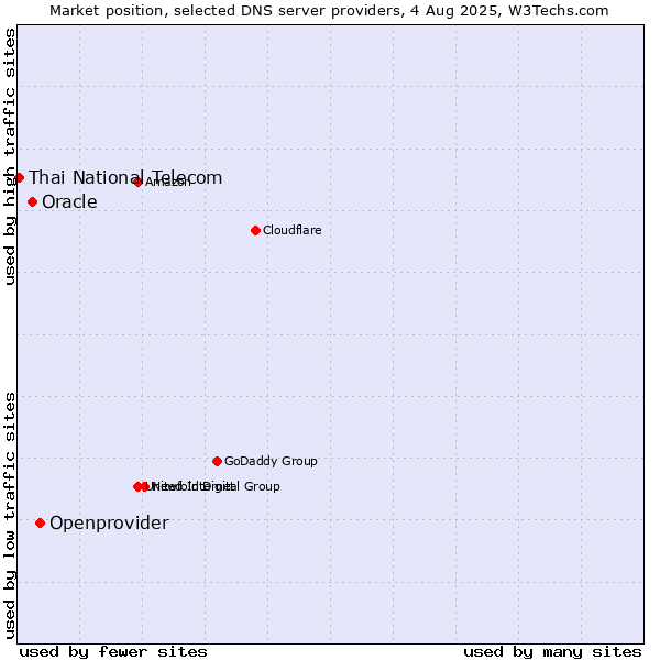 Market position of Openprovider vs. Oracle vs. Thai National Telecom