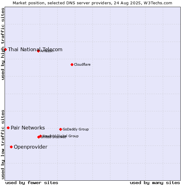 Market position of Openprovider vs. Pair Networks vs. Thai National Telecom