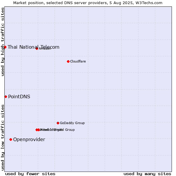 Market position of Openprovider vs. PointDNS vs. Thai National Telecom