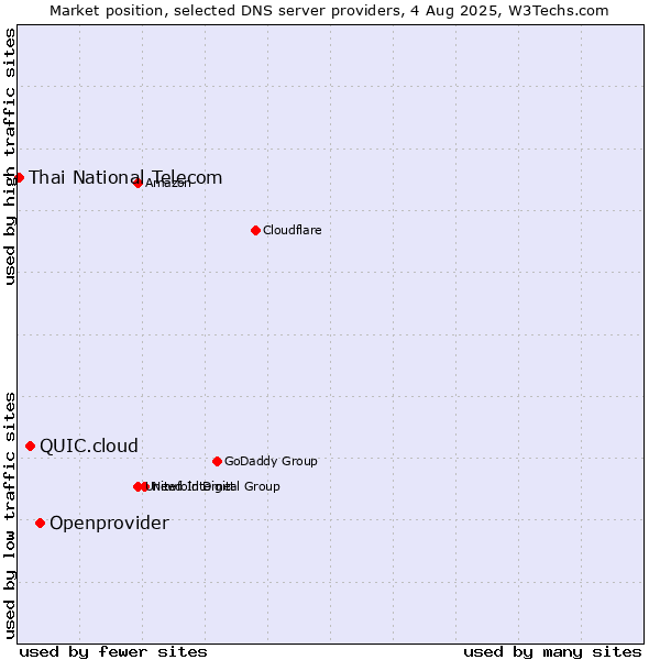 Market position of Openprovider vs. QUIC.cloud vs. Thai National Telecom