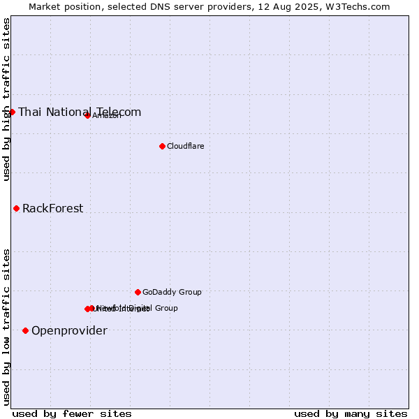 Market position of Openprovider vs. RackForest vs. Thai National Telecom
