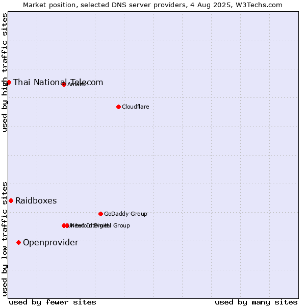 Market position of Openprovider vs. Raidboxes vs. Thai National Telecom