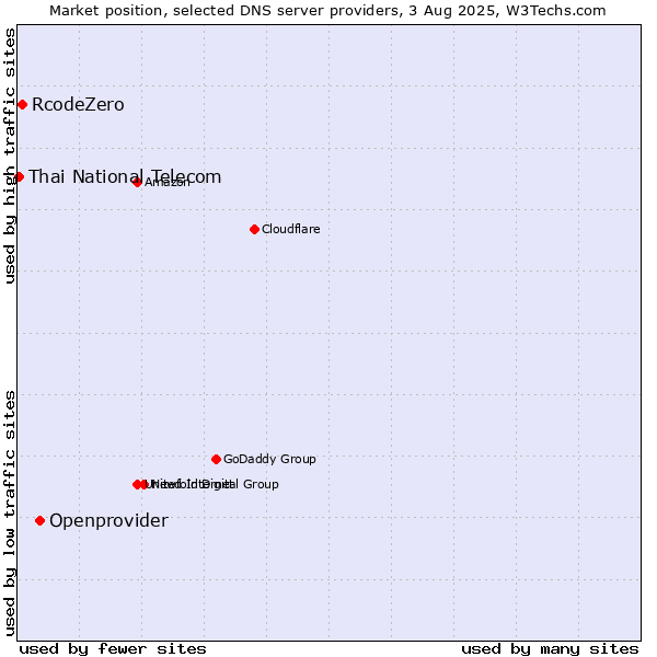 Market position of Openprovider vs. RcodeZero vs. Thai National Telecom