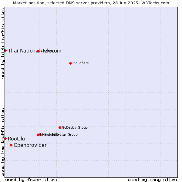 Market position of Openprovider vs. Thai National Telecom vs. Root.lu
