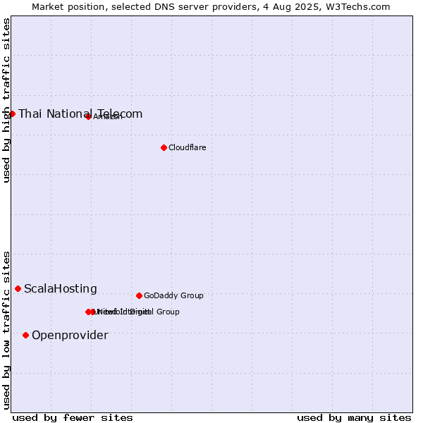 Market position of Openprovider vs. ScalaHosting vs. Thai National Telecom