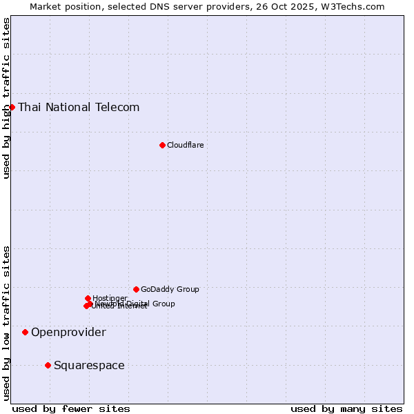 Market position of Squarespace vs. Openprovider vs. Thai National Telecom
