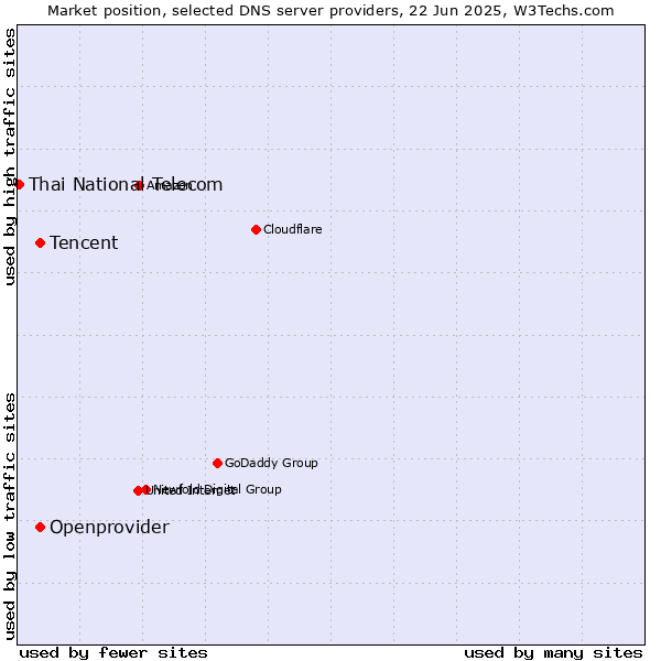 Market position of Tencent vs. Openprovider vs. Thai National Telecom