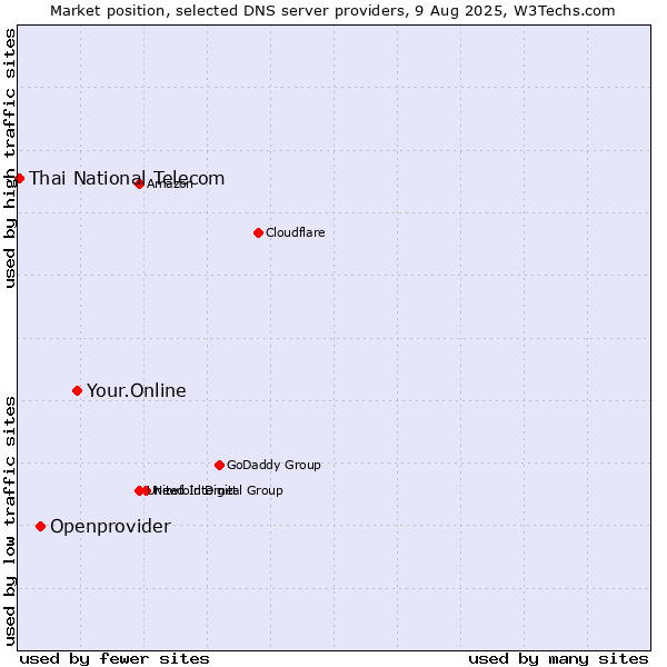 Market position of Your.Online vs. Openprovider vs. Thai National Telecom