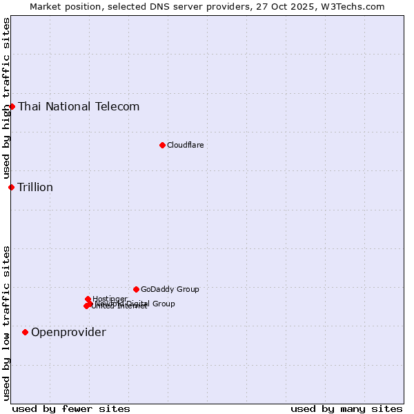 Market position of Openprovider vs. Thai National Telecom vs. Trillion