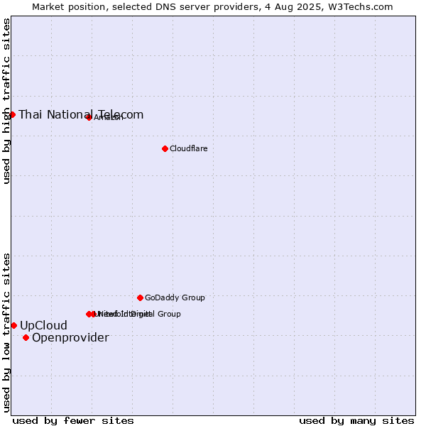 Market position of Openprovider vs. UpCloud vs. Thai National Telecom