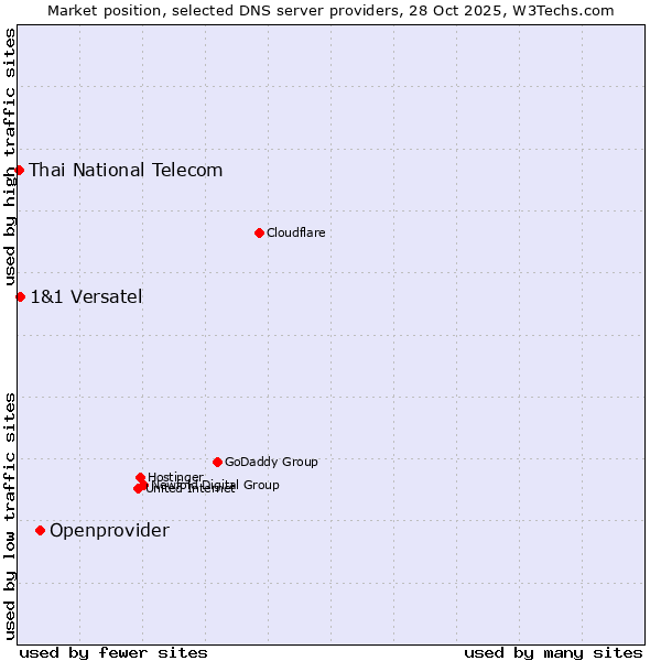 Market position of Openprovider vs. 1&1 Versatel vs. Thai National Telecom