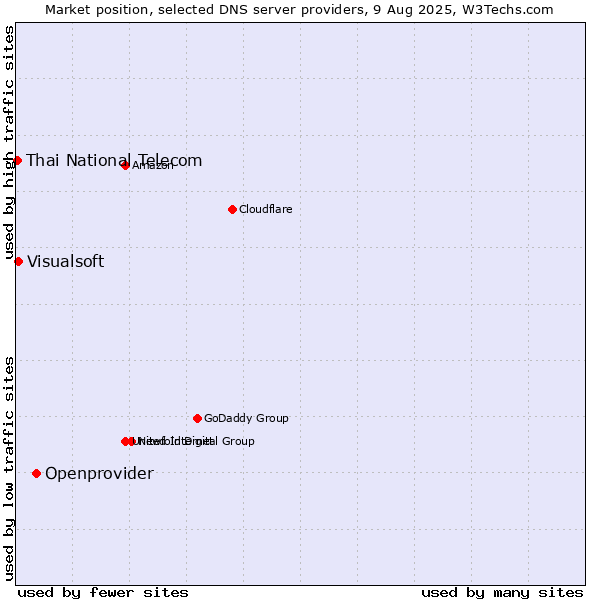 Market position of Openprovider vs. Visualsoft vs. Thai National Telecom