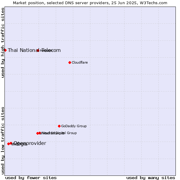 Market position of Openprovider vs. webgo vs. Thai National Telecom