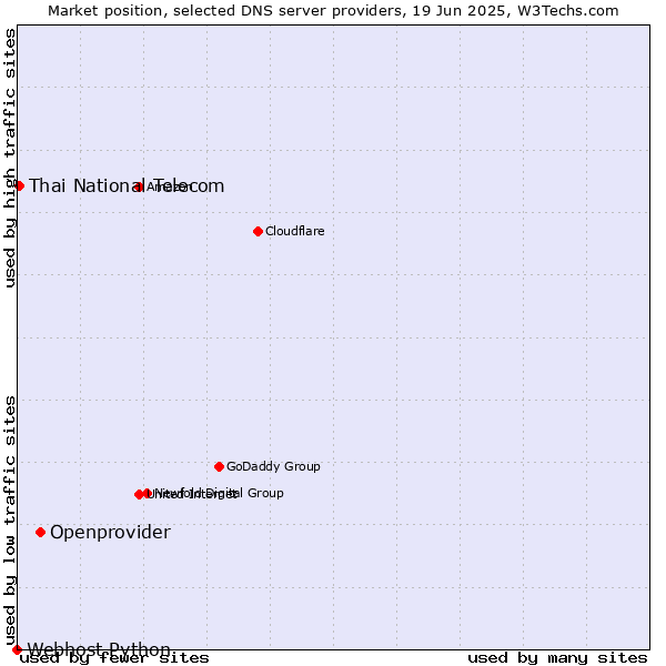 Market position of Openprovider vs. Thai National Telecom vs. Webhost Python