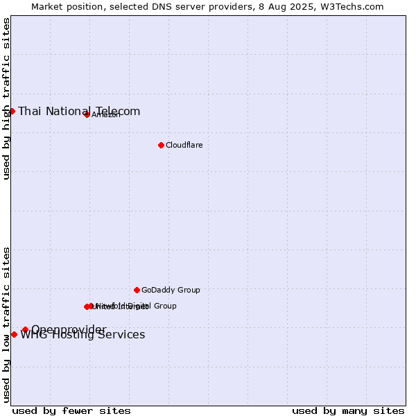 Market position of Openprovider vs. WHG Hosting Services vs. Thai National Telecom