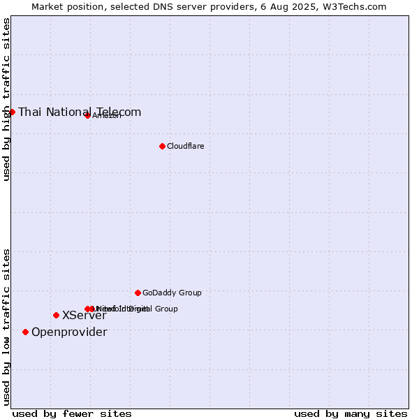 Market position of XServer vs. Openprovider vs. Thai National Telecom