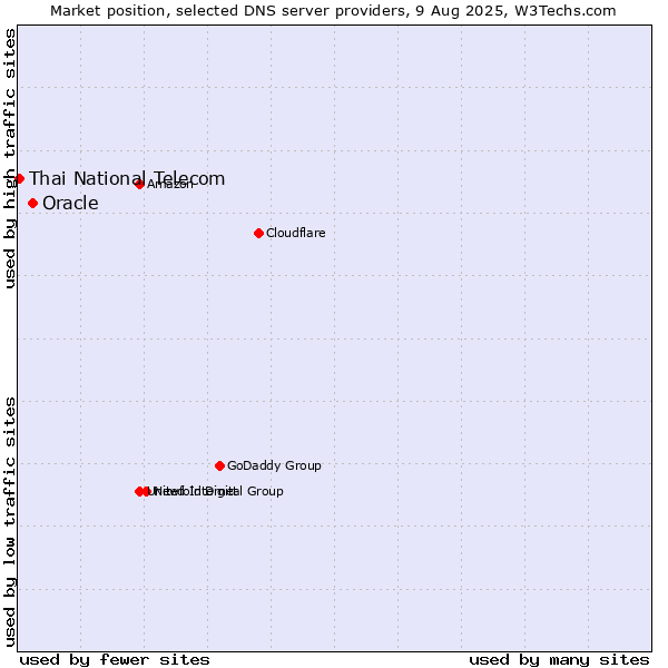 Market position of Oracle vs. Thai National Telecom