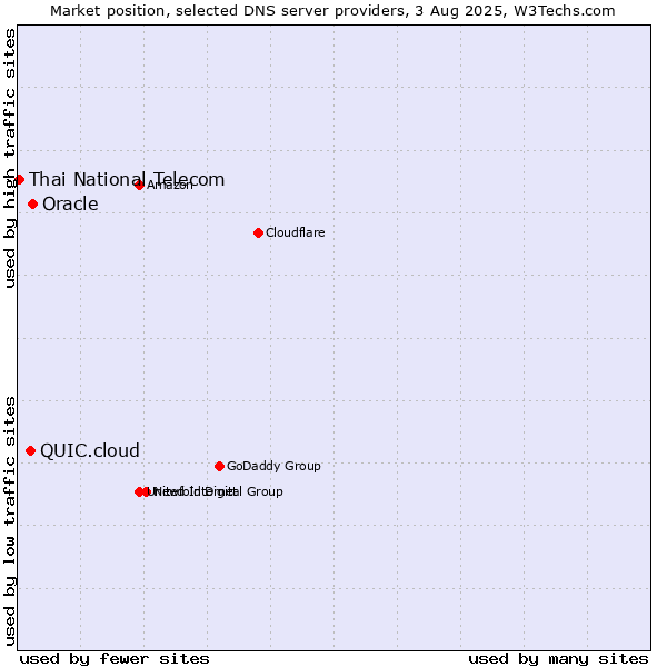 Market position of Oracle vs. QUIC.cloud vs. Thai National Telecom