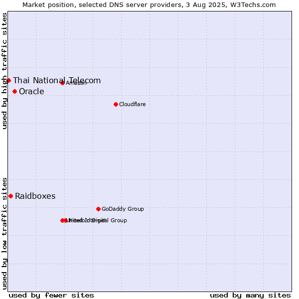 Market position of Oracle vs. Raidboxes vs. Thai National Telecom