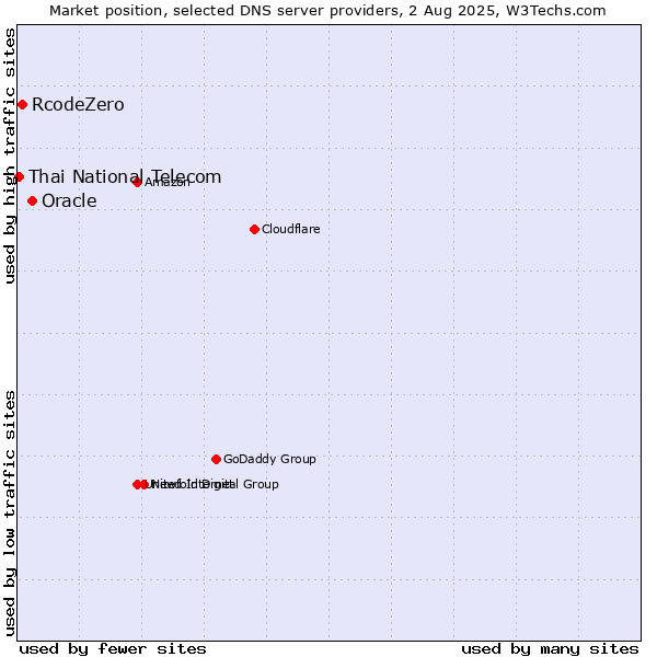 Market position of Oracle vs. RcodeZero vs. Thai National Telecom