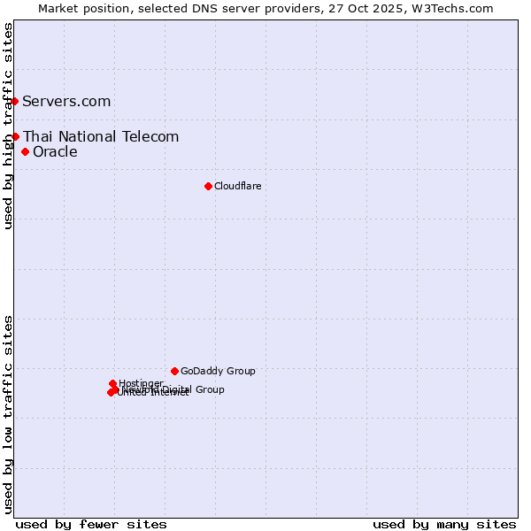 Market position of Oracle vs. Thai National Telecom vs. Servers.com