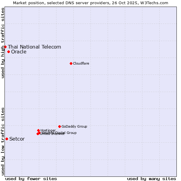 Market position of Oracle vs. Setcor vs. Thai National Telecom