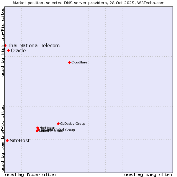 Market position of Oracle vs. SiteHost vs. Thai National Telecom