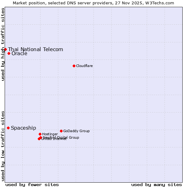 Market position of Oracle vs. Spaceship vs. Thai National Telecom