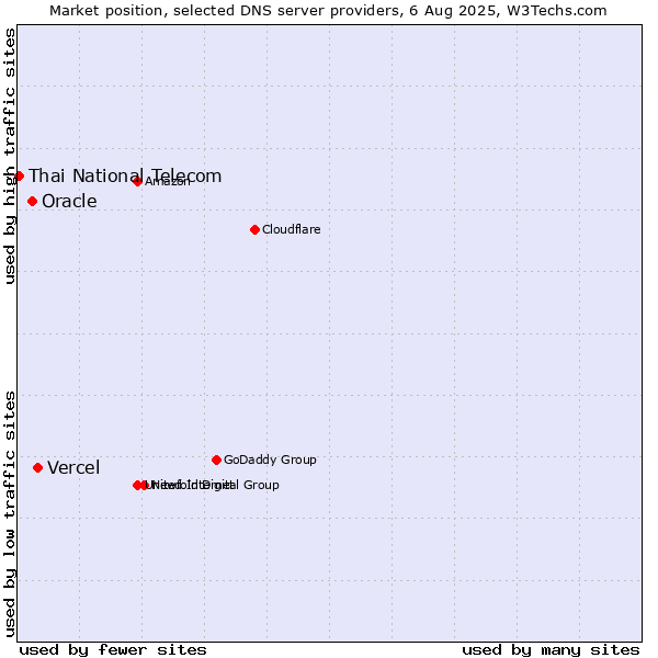 Market position of Vercel vs. Oracle vs. Thai National Telecom