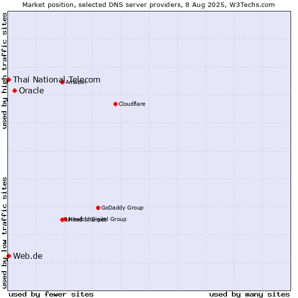 Market position of Oracle vs. Thai National Telecom vs. Web.de