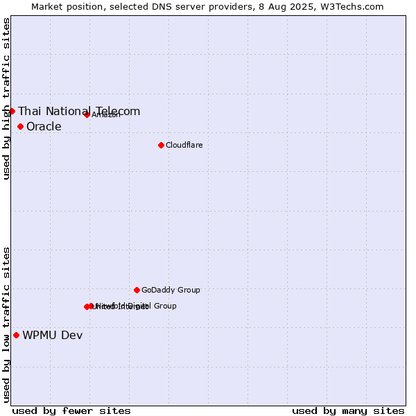 Market position of Oracle vs. WPMU Dev vs. Thai National Telecom