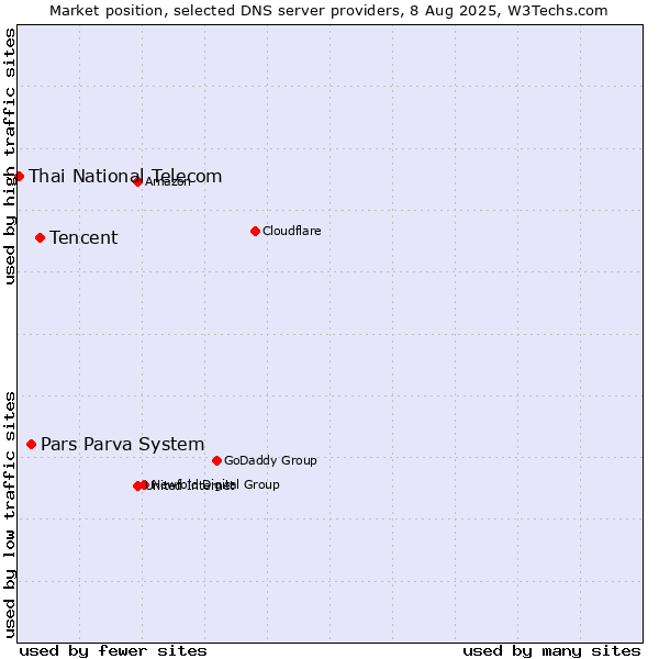Market position of Tencent vs. Pars Parva System vs. Thai National Telecom