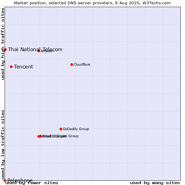 Market position of Tencent vs. Thai National Telecom vs. Pelephone
