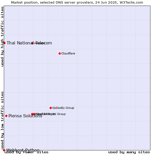 Market position of Piensa Solutions vs. Thai National Telecom vs. Webhost Python