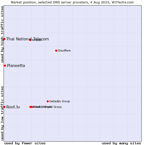 Market position of Planeetta vs. Thai National Telecom vs. Root.lu