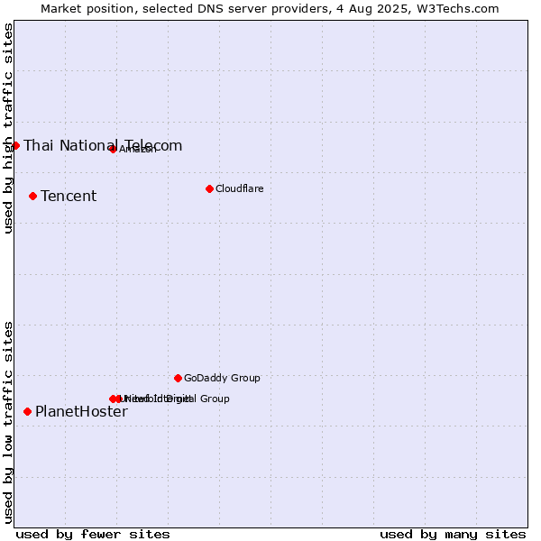 Market position of Tencent vs. PlanetHoster vs. Thai National Telecom