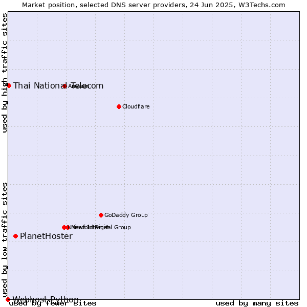 Market position of PlanetHoster vs. Thai National Telecom vs. Webhost Python