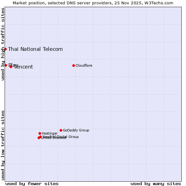 Market position of Tencent vs. Play vs. Thai National Telecom