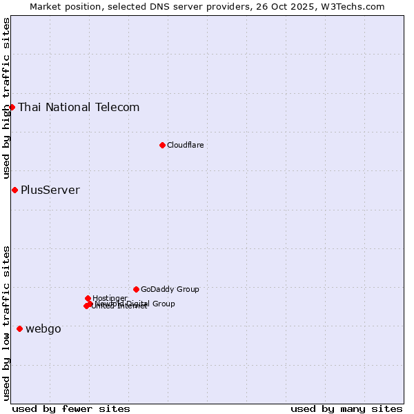 Market position of webgo vs. PlusServer vs. Thai National Telecom