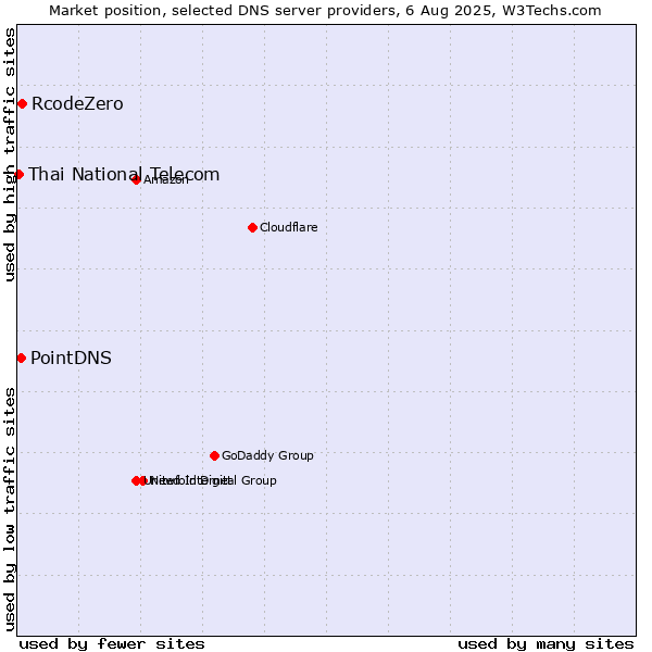 Market position of RcodeZero vs. PointDNS vs. Thai National Telecom