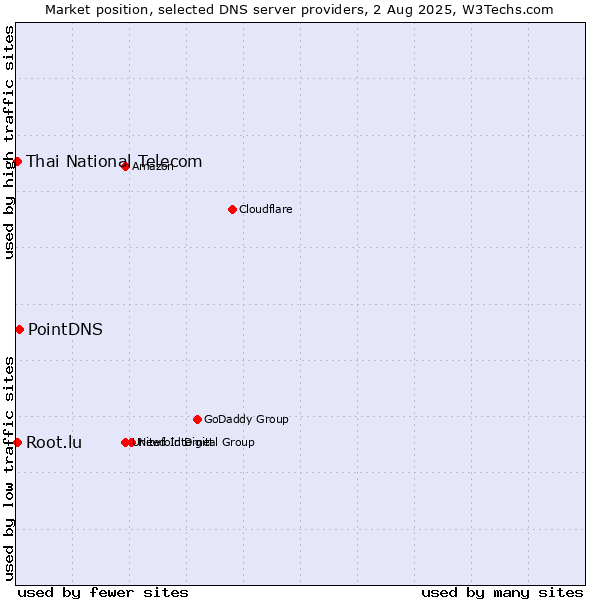 Market position of PointDNS vs. Thai National Telecom vs. Root.lu