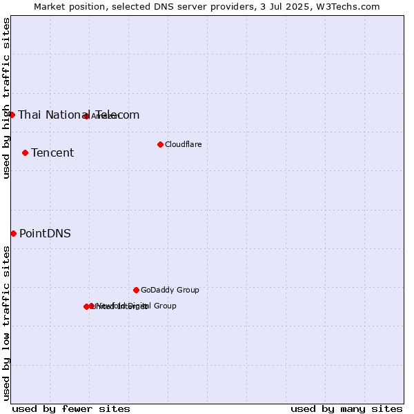 Market position of Tencent vs. PointDNS vs. Thai National Telecom