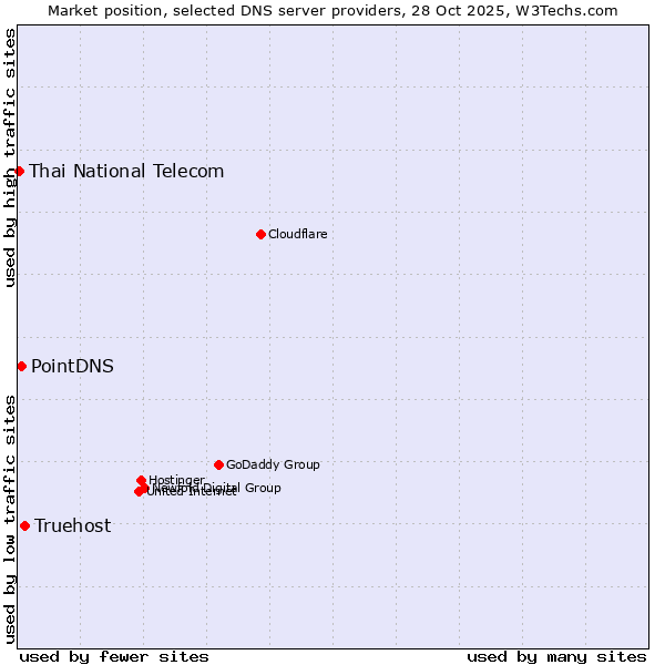 Market position of Truehost vs. PointDNS vs. Thai National Telecom