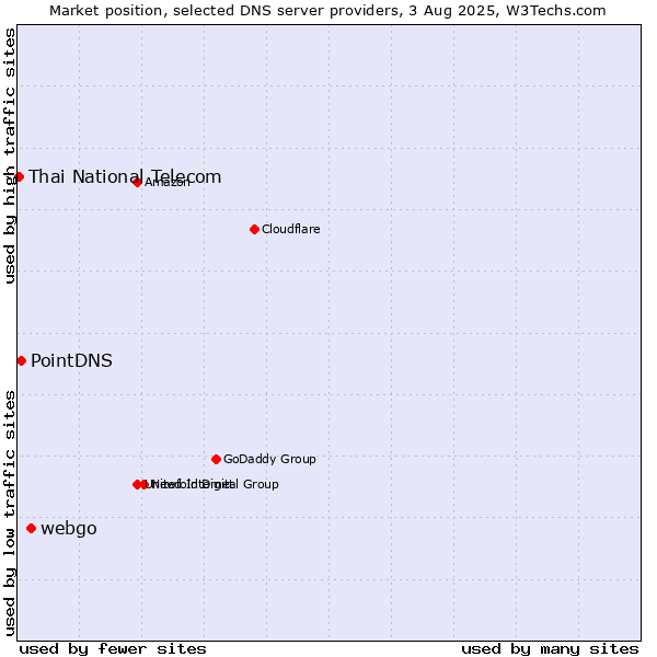 Market position of webgo vs. PointDNS vs. Thai National Telecom