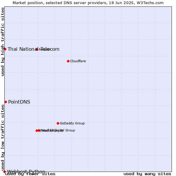 Market position of PointDNS vs. Thai National Telecom vs. Webhost Python
